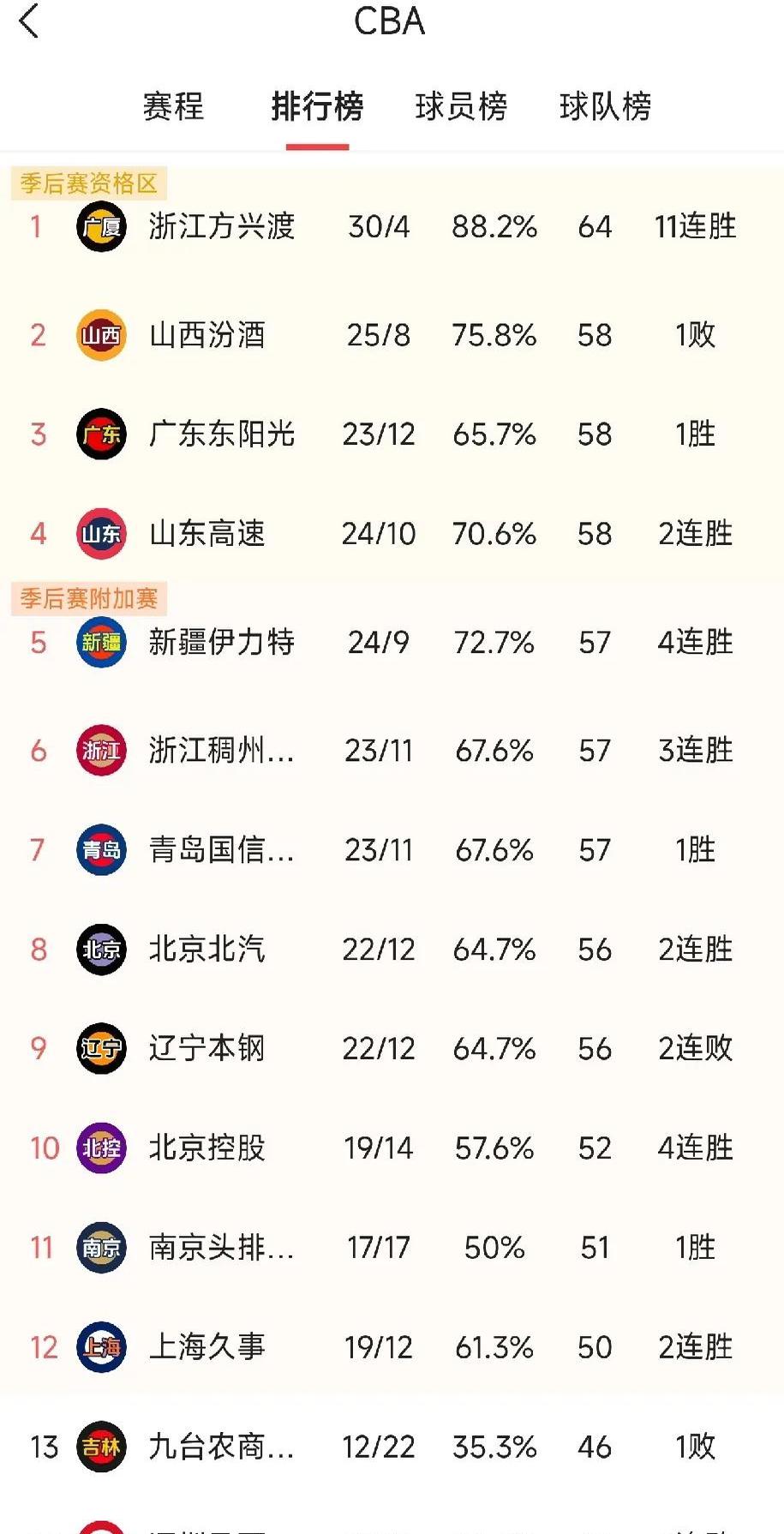 包含广东宏远胜出，取得三连胜，领跑全联盟的词条